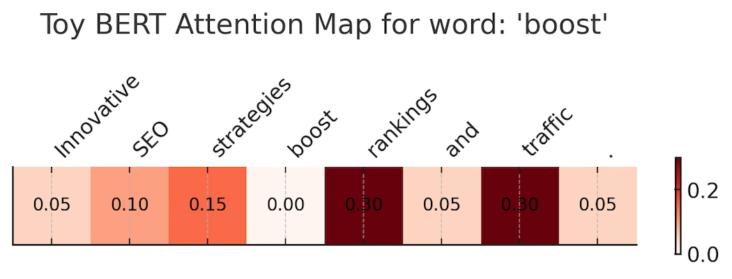 Toy BERT attention map showing boost attending to rankings and traffic