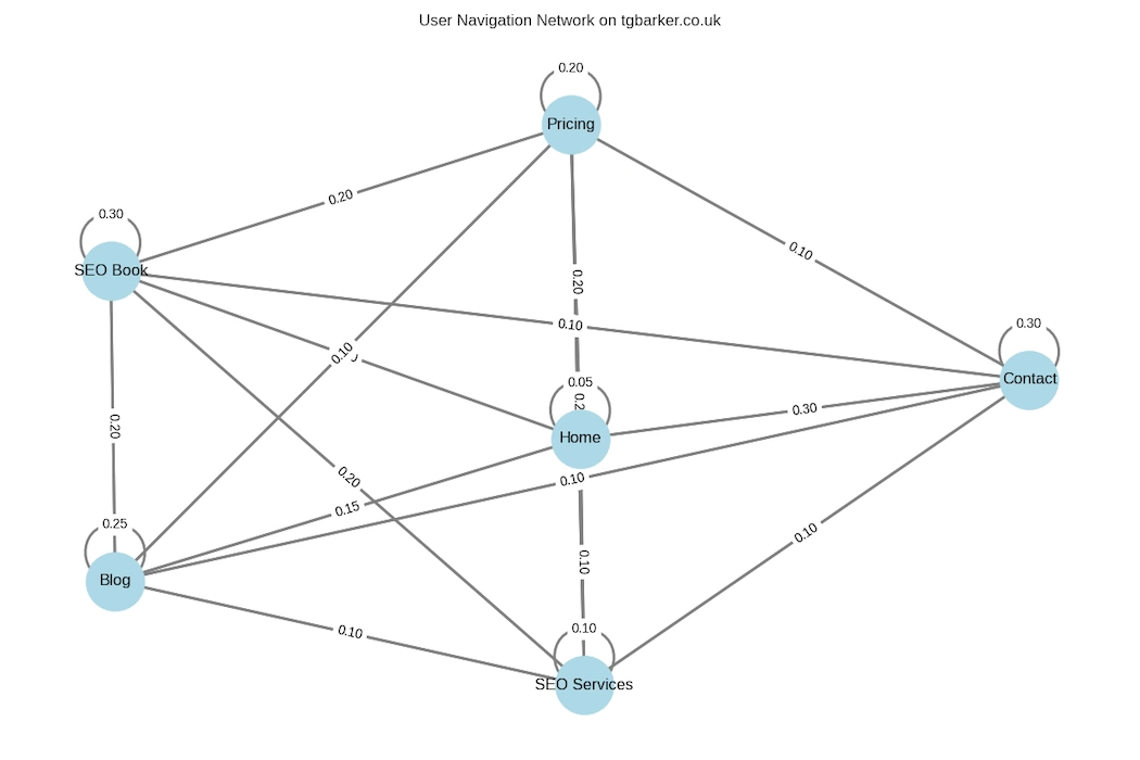 Example User navigation of tgBarker.co.za using Markov chain modelling