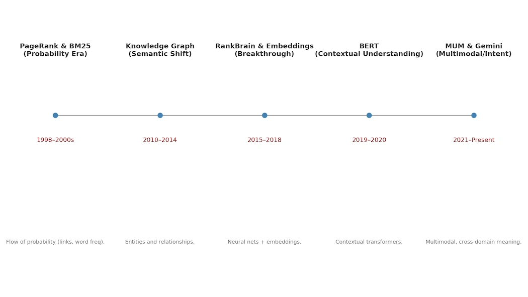 Google's timeline of events