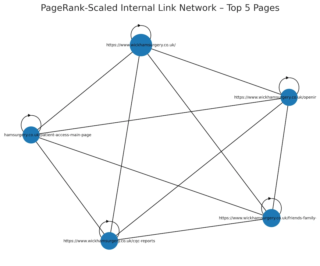 PageRank internal linking map top 5 pages