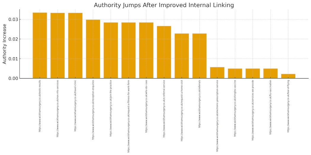 Website authority jumps bar-chart 
