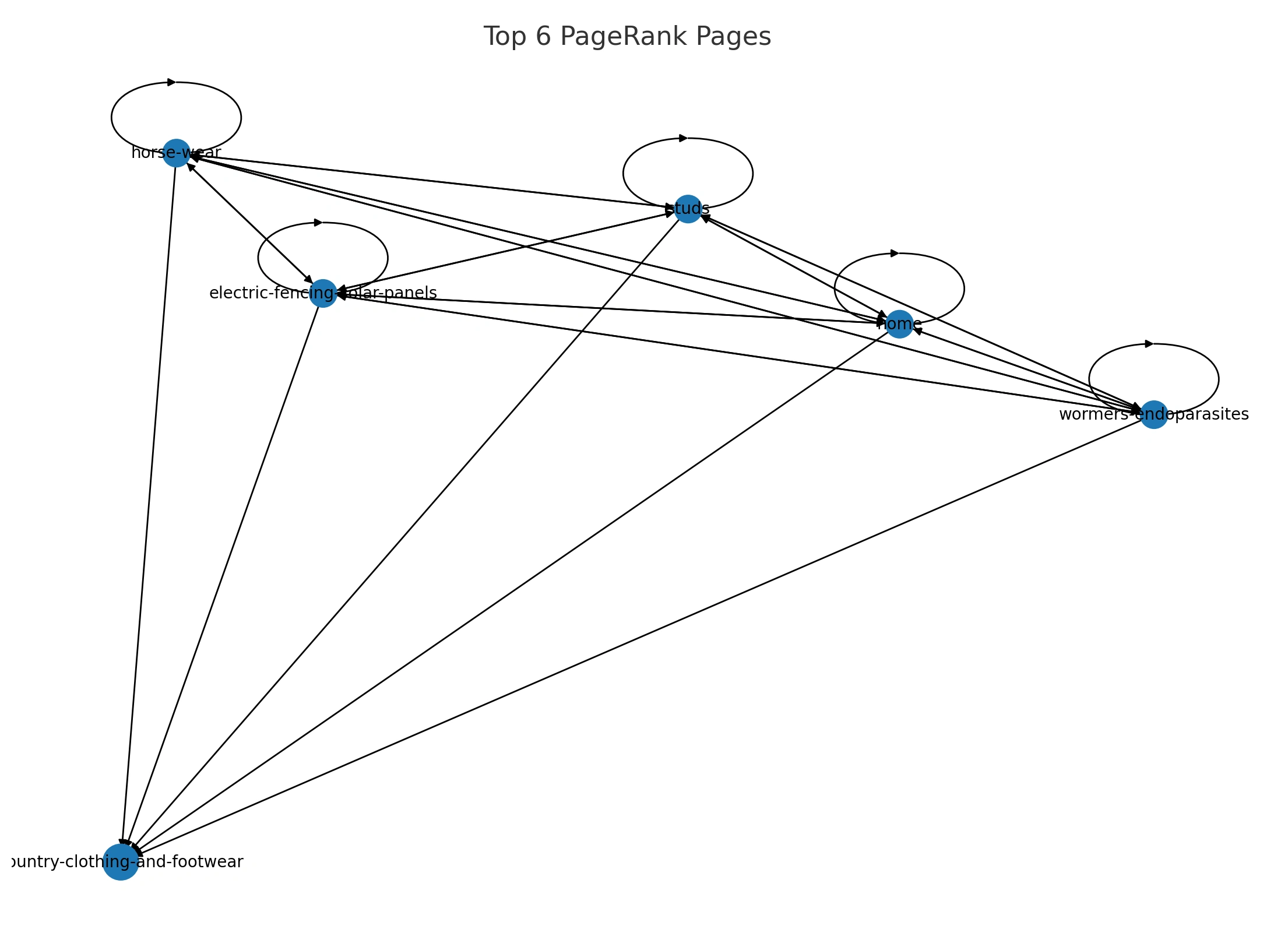 Farming supplies top 6 nodes graph