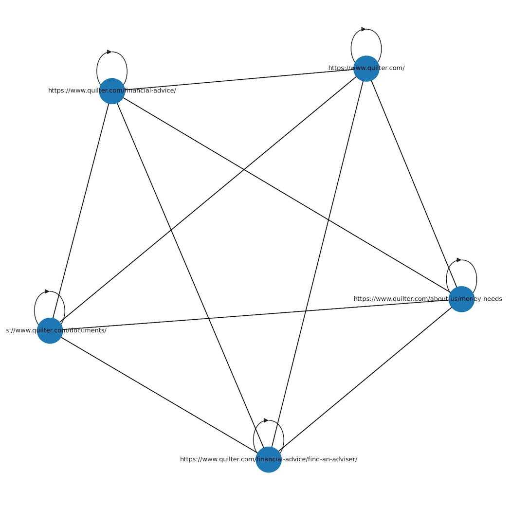 Financial services network graph