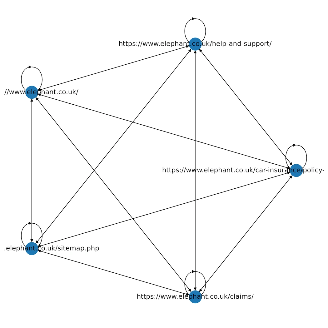 Network graph example
