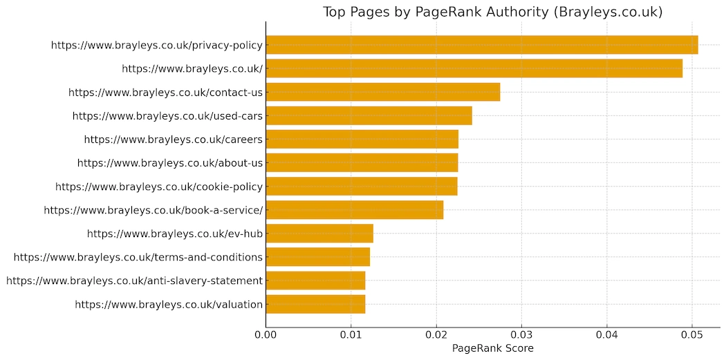 Top pages by PageRank authority