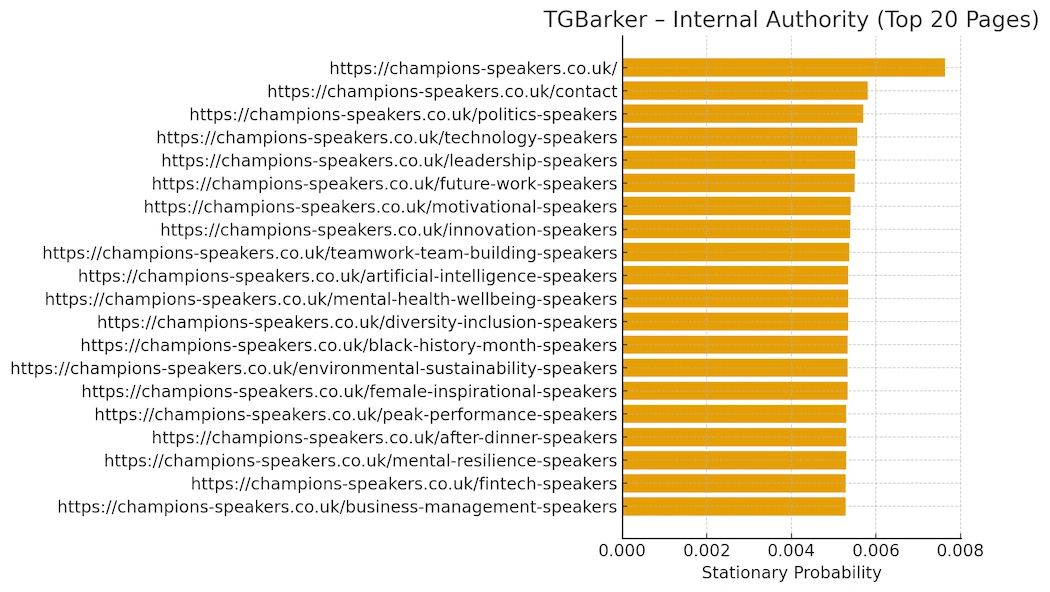Internal linking graph for website