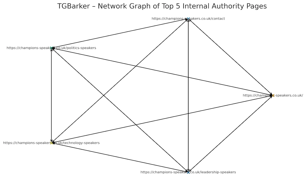 Network graph to five pages