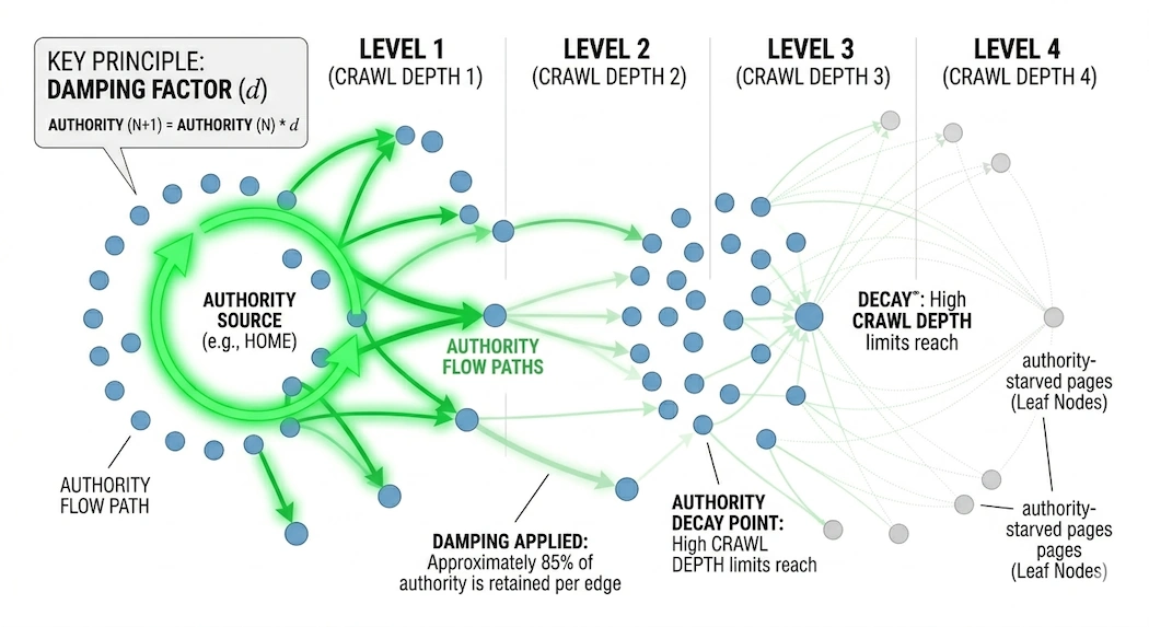 A technical infographic on a white background showing authority flow in a website graph. It visualizes how bright green 'Authority Flow Paths' from an 'Authority Source' (like a Homepage) degrade over successive levels of 'Crawl Depth.' At each edge, a 'Damping Factor' of 0.85 is applied, showing how authority starves nodes at level 4 into 'Leaf Nodes.