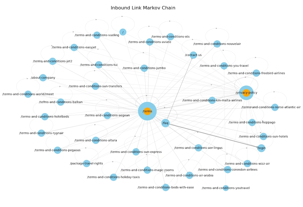 Graph The model turns chaotic internal linking into a clear, data-driven roadmap for optimisation.