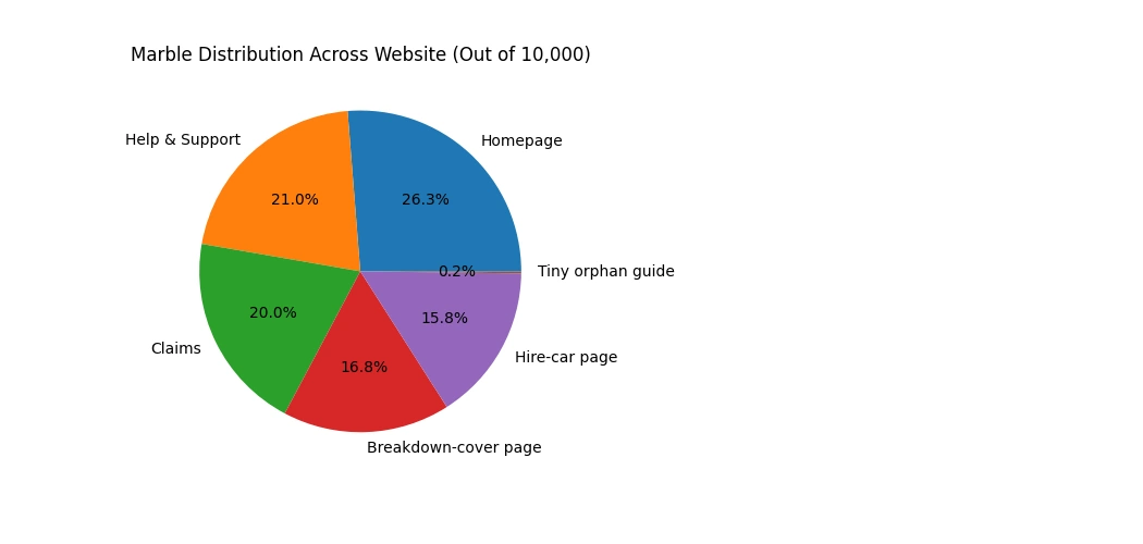 Graph image 10,000 marbles bouncing around the website all day