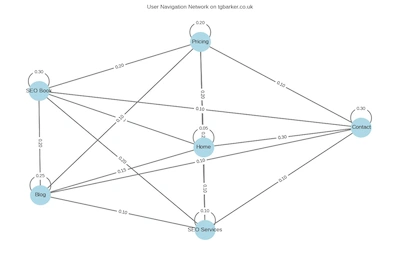 Graph user navigation strategic map of how users interact with your site