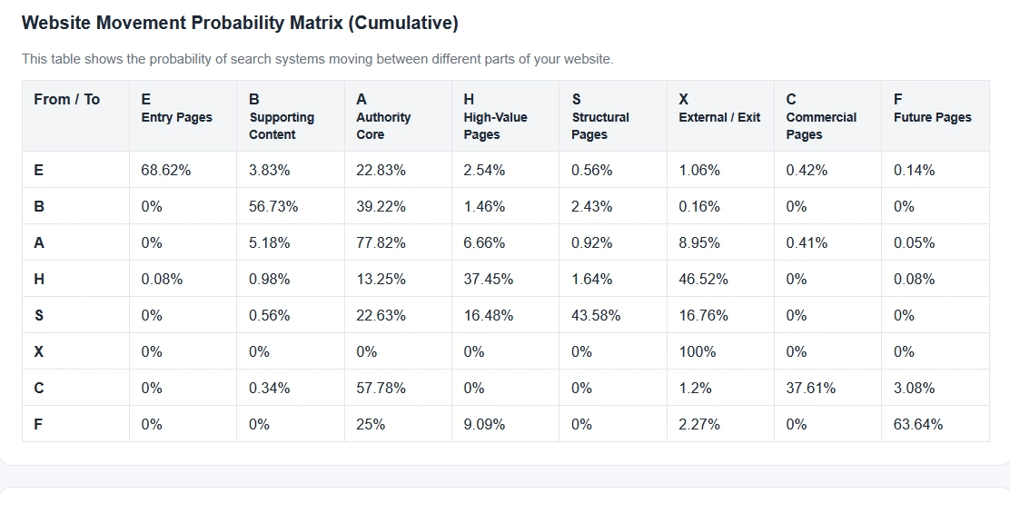 Website Movement Probability Matrix (Cumulative)