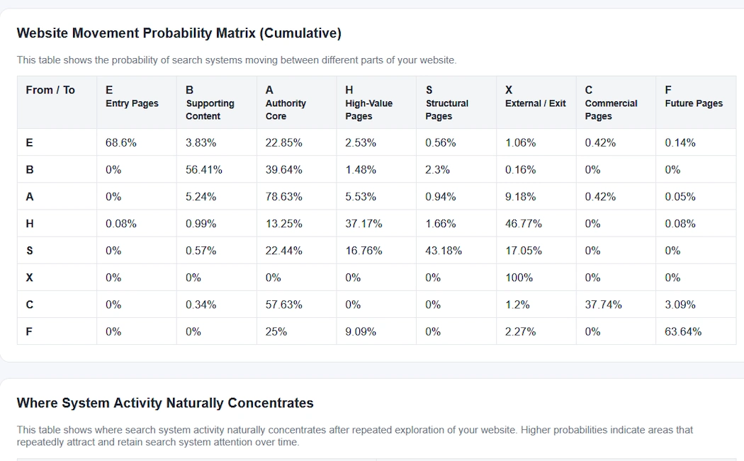 A data report dashboard screenshot featuring a table titled 'Website Movement Probability Matrix (Cumulative)'. The table charts the percentage probability of search and AI systems