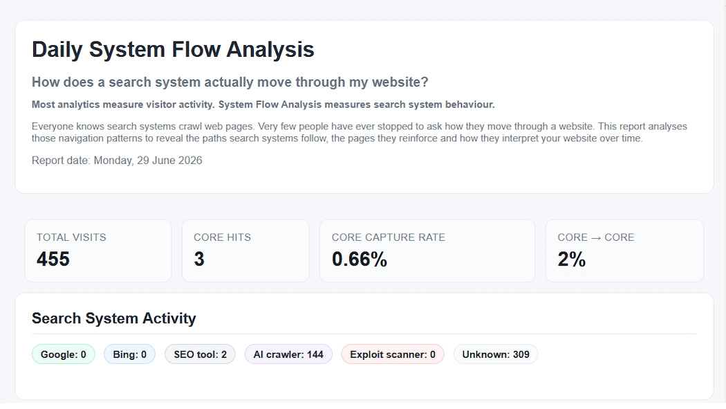  Daily Search System Behaviour Analysis 