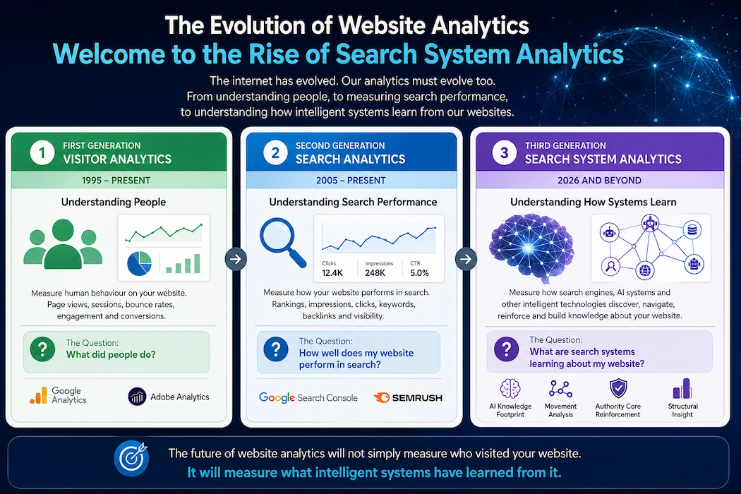 Diagram showing the evolution of website analytics from Visitor Analytics to Search Analytics and finally Search System Analytics, illustrating how intelligent search systems learn from websites.
