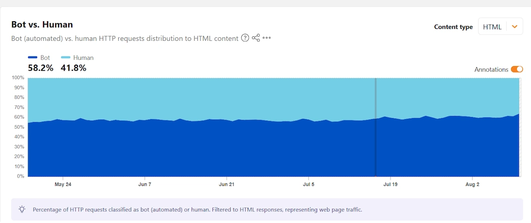 More than half of the traffic that crossed Cloudflare's network last 12 months came from machines, not people. 