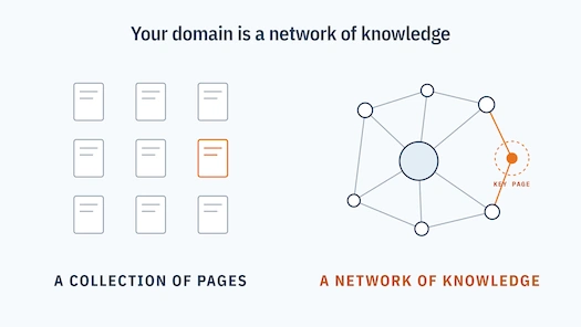 A website shown first as separate pages, then as a linked network where a general page gets the most weight and the key page gets less than it should.