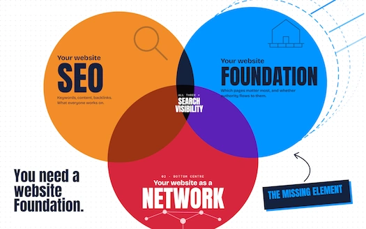 Building a website foundation